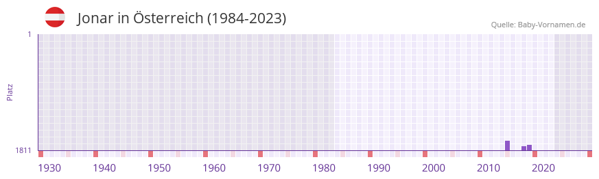 Jonar in der Vornamen-Hitliste von Österreich (1984-2023) Jonar in der Vornamen-Hitliste von Österreich (1984-2023)