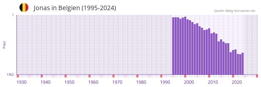 Jonas in der Vornamen-Hitliste von Belgien (1995-2024)