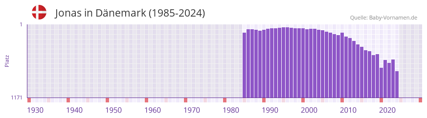 Jonas in der Vornamen-Hitliste von D�nemark (1985-2024)