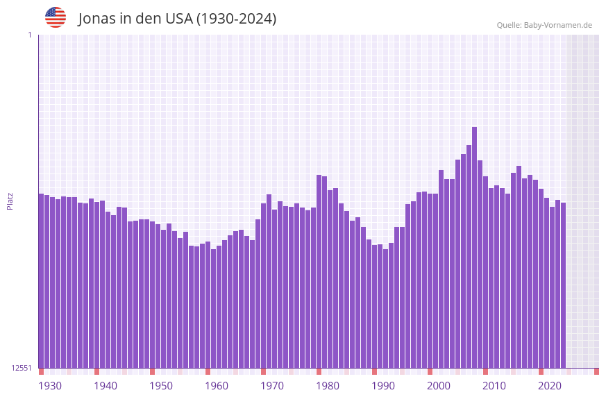 Jonas in der Vornamen-Hitliste von den USA (1930-2024)