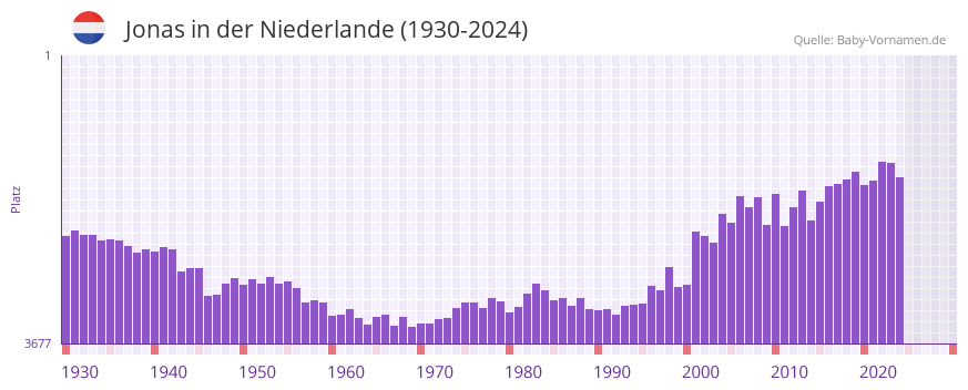 Jonas in der Vornamen-Hitliste von der Niederlande (1930-2024)