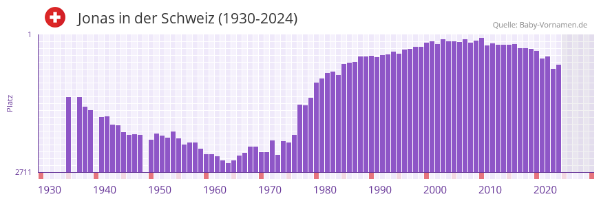 Jonas in der Vornamen-Hitliste von der Schweiz (1930-2024)