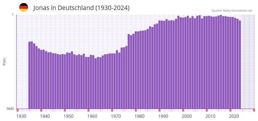 Jonas in der Vornamen-Hitliste von Deutschland (1930-2024)
