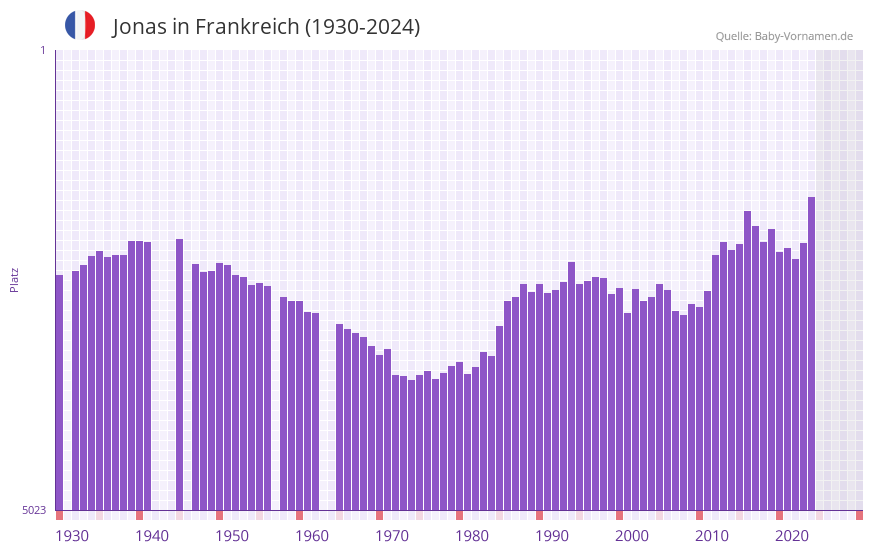 Jonas in der Vornamen-Hitliste von Frankreich (1930-2024)