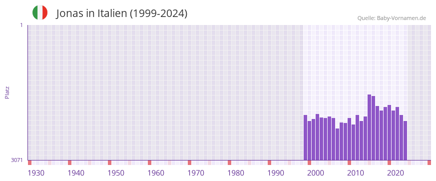 Jonas in der Vornamen-Hitliste von Italien (1999-2024)