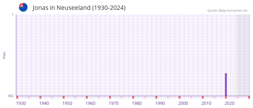 Jonas in der Vornamen-Hitliste von Neuseeland (1930-2024)