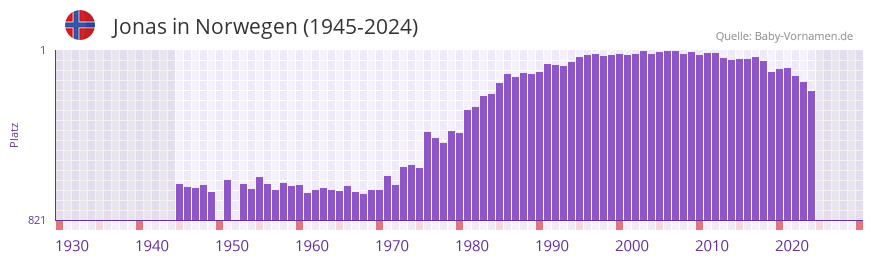 Jonas in der Vornamen-Hitliste von Norwegen (1945-2024)