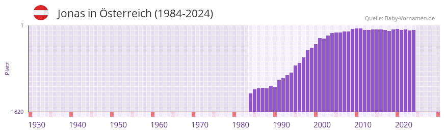 Jonas in der Vornamen-Hitliste von �sterreich (1984-2024)