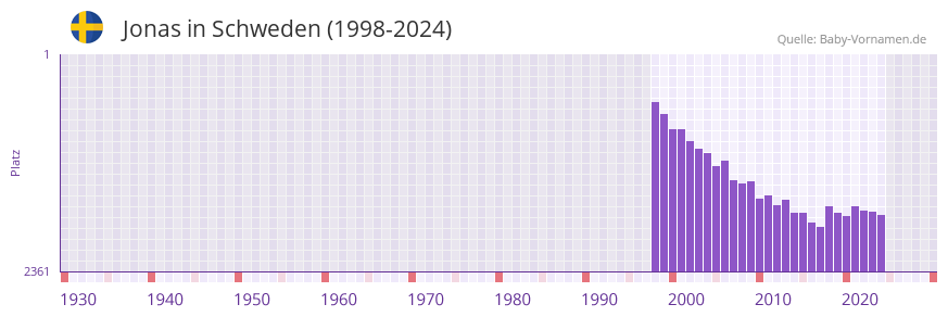 Jonas in der Vornamen-Hitliste von Schweden (1998-2024)