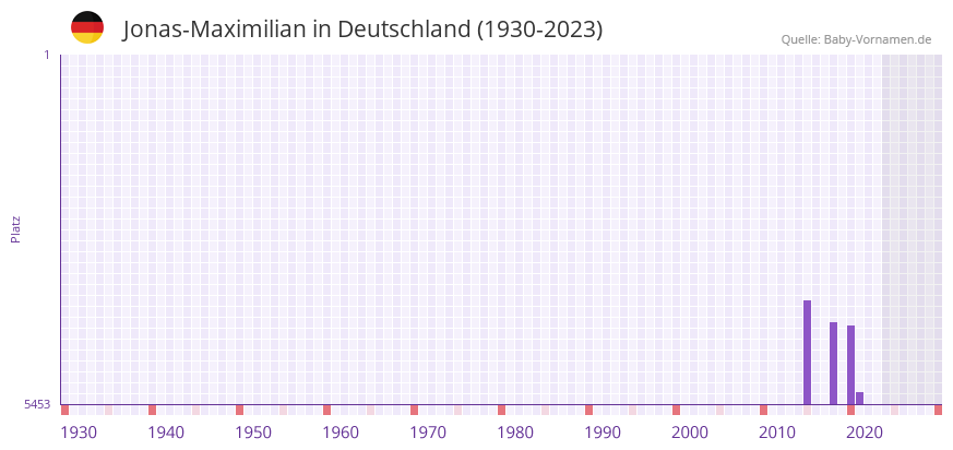 Jonas-Maximilian in der Vornamen-Hitliste von Deutschland (1930-2023) Jonas-Maximilian in der Vornamen-Hitliste von Deutschland (1930-2023)
