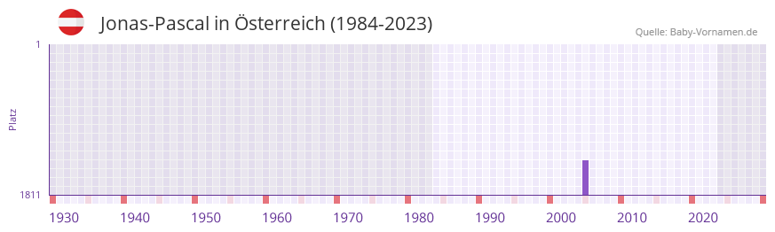 Jonas-Pascal in der Vornamen-Hitliste von Österreich (1984-2023) Jonas-Pascal in der Vornamen-Hitliste von Österreich (1984-2023)