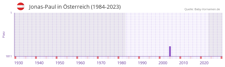Jonas-Paul in der Vornamen-Hitliste von Österreich (1984-2023) Jonas-Paul in der Vornamen-Hitliste von Österreich (1984-2023)