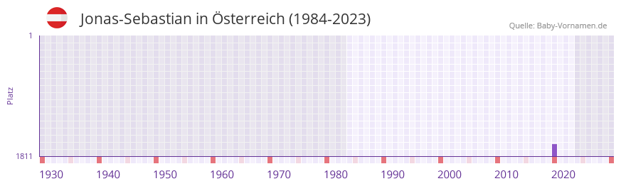 Jonas-Sebastian in der Vornamen-Hitliste von Österreich (1984-2023) Jonas-Sebastian in der Vornamen-Hitliste von Österreich (1984-2023)