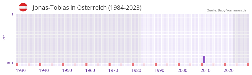 Jonas-Tobias in der Vornamen-Hitliste von Österreich (1984-2023) Jonas-Tobias in der Vornamen-Hitliste von Österreich (1984-2023)
