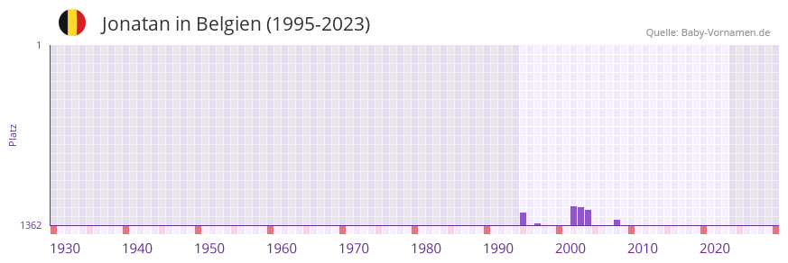 Jonatan in der Vornamen-Hitliste von Belgien (1995-2023) Jonatan in der Vornamen-Hitliste von Belgien (1995-2023)