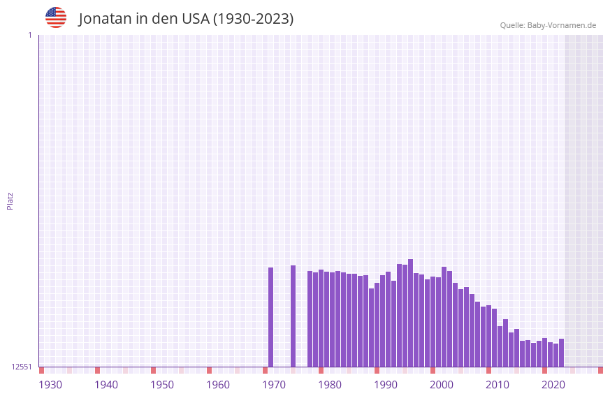 Jonatan in der Vornamen-Hitliste von den USA (1930-2023) Jonatan in der Vornamen-Hitliste von den USA (1930-2023)