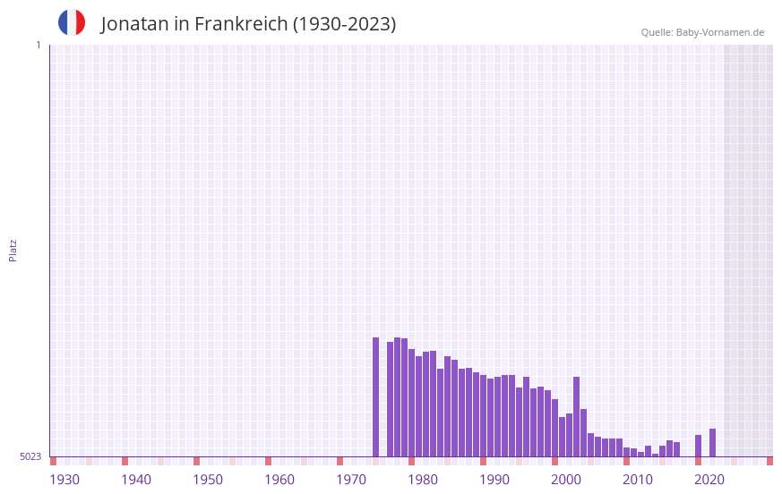 Jonatan in der Vornamen-Hitliste von Frankreich (1930-2023) Jonatan in der Vornamen-Hitliste von Frankreich (1930-2023)