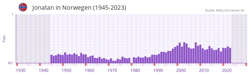 Jonatan in der Vornamen-Hitliste von Norwegen (1945-2023) Jonatan in der Vornamen-Hitliste von Norwegen (1945-2023)