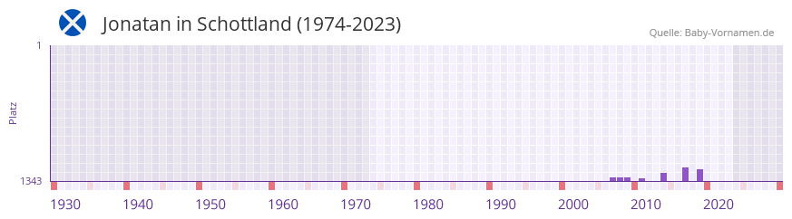 Jonatan in der Vornamen-Hitliste von Schottland (1974-2023) Jonatan in der Vornamen-Hitliste von Schottland (1974-2023)