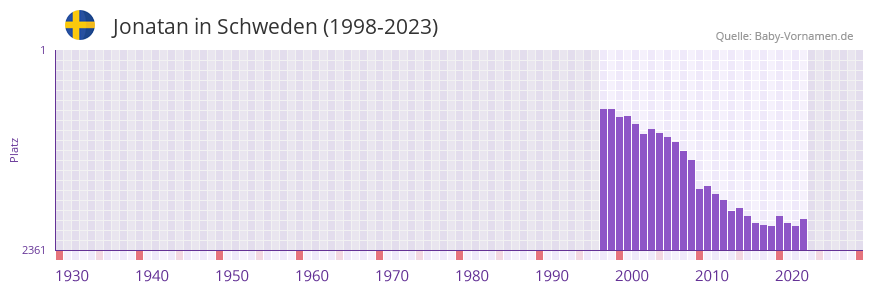 Jonatan in der Vornamen-Hitliste von Schweden (1998-2023) Jonatan in der Vornamen-Hitliste von Schweden (1998-2023)