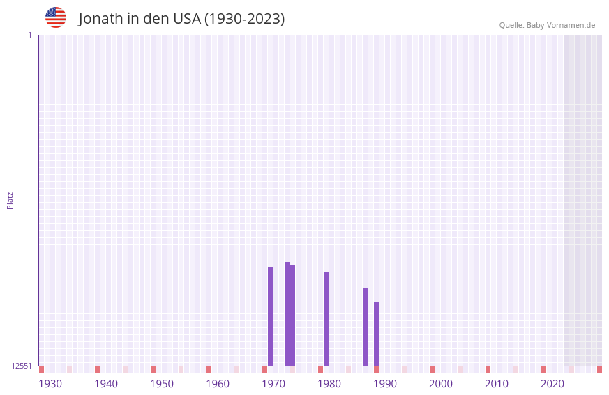 Jonath in der Vornamen-Hitliste von den USA (1930-2023) Jonath in der Vornamen-Hitliste von den USA (1930-2023)