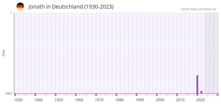 Jonath in der Vornamen-Hitliste von Deutschland (1930-2023) Jonath in der Vornamen-Hitliste von Deutschland (1930-2023)
