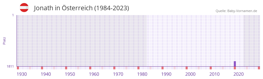 Jonath in der Vornamen-Hitliste von Österreich (1984-2023) Jonath in der Vornamen-Hitliste von Österreich (1984-2023)