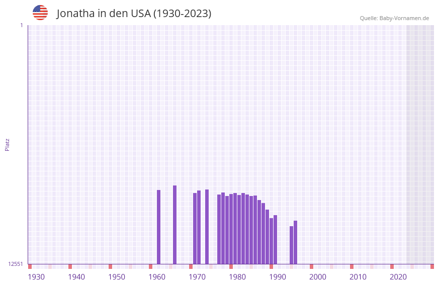 Jonatha in der Vornamen-Hitliste von den USA (1930-2023)