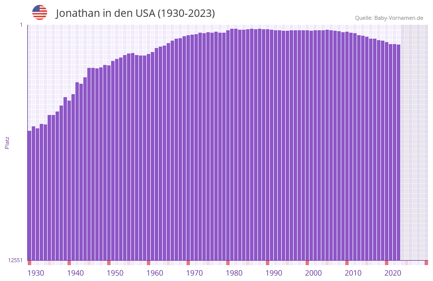 Jonathan in der Vornamen-Hitliste von den USA (1930-2023)