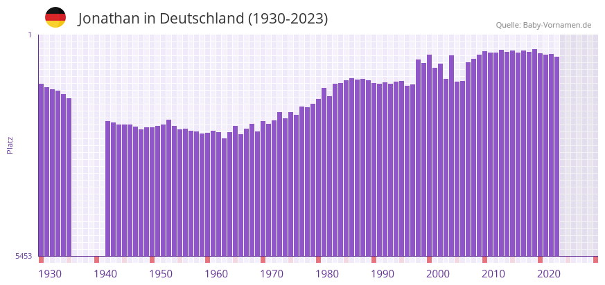 Jonathan in der Vornamen-Hitliste von Deutschland (1930-2023)