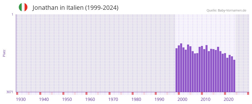 Jonathan in der Vornamen-Hitliste von Italien (1999-2024)