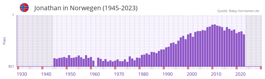 Jonathan in der Vornamen-Hitliste von Norwegen (1945-2023)