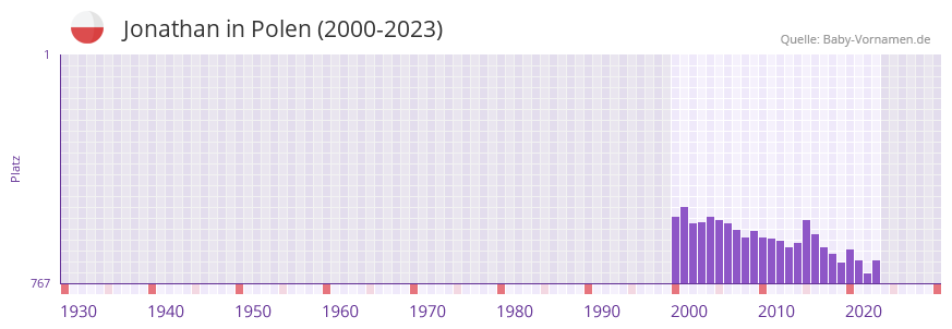 Jonathan in der Vornamen-Hitliste von Polen (2000-2023)