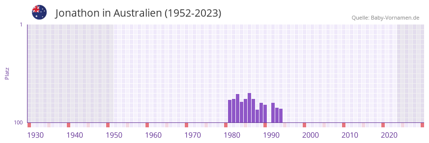 Jonathon in der Vornamen-Hitliste von Australien (1952-2023)