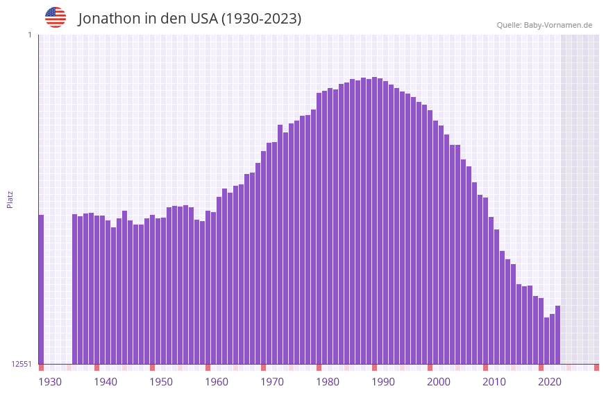 Jonathon in der Vornamen-Hitliste von den USA (1930-2023)
