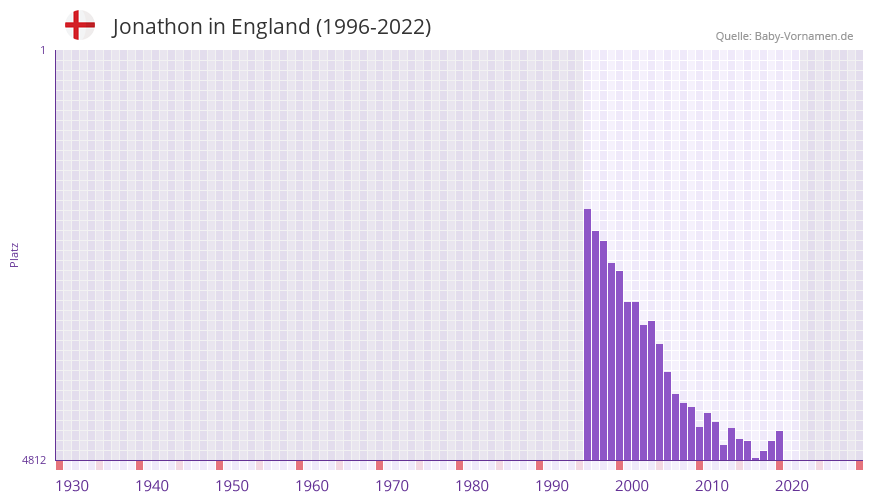 Jonathon in der Vornamen-Hitliste von England (1996-2022)