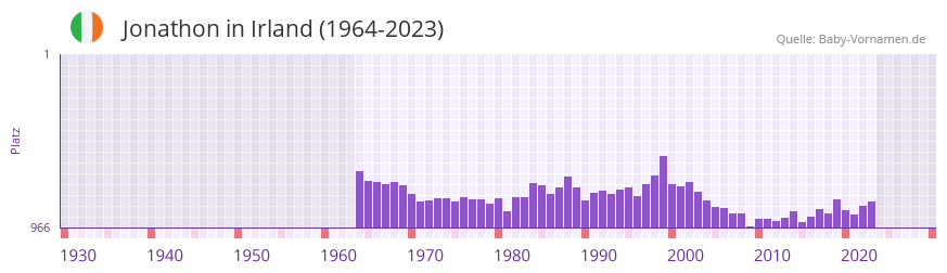 Jonathon in der Vornamen-Hitliste von Irland (1964-2023)