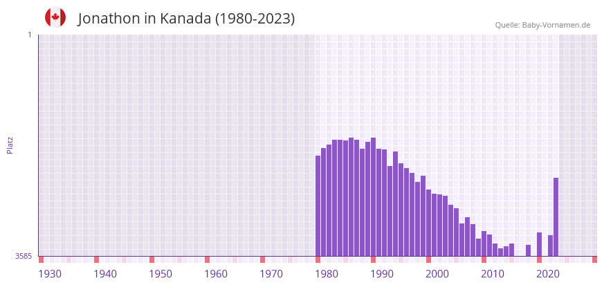 Jonathon in der Vornamen-Hitliste von Kanada (1980-2023)