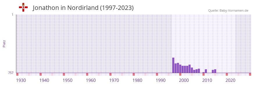 Jonathon in der Vornamen-Hitliste von Nordirland (1997-2023)