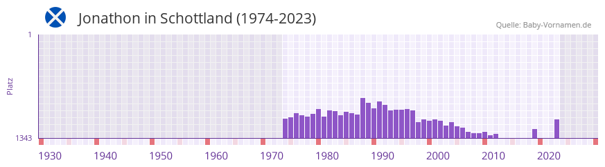 Jonathon in der Vornamen-Hitliste von Schottland (1974-2023)