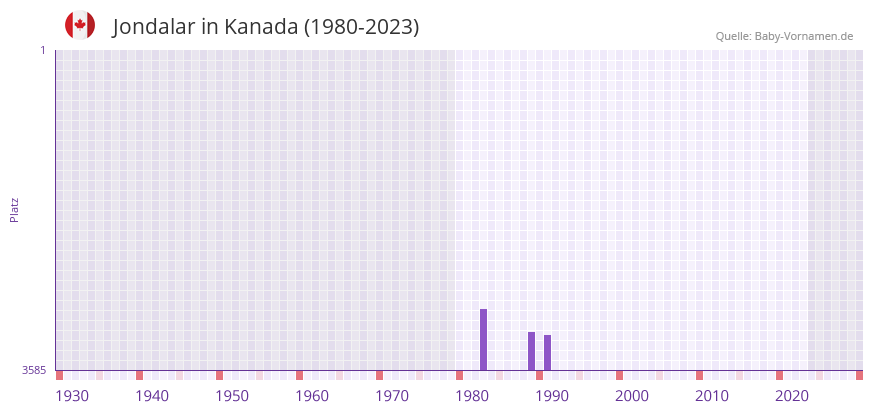 Jondalar in der Vornamen-Hitliste von Kanada (1980-2023) Jondalar in der Vornamen-Hitliste von Kanada (1980-2023)
