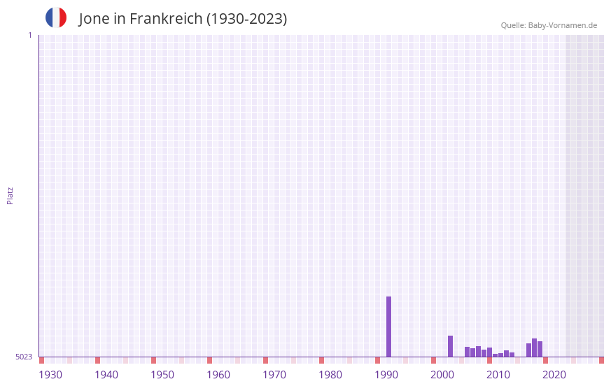 Jone in der Vornamen-Hitliste von Frankreich (1930-2023)