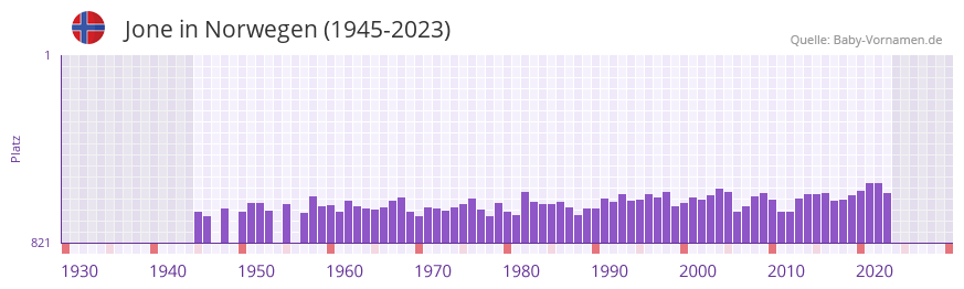 Jone in der Vornamen-Hitliste von Norwegen (1945-2023)