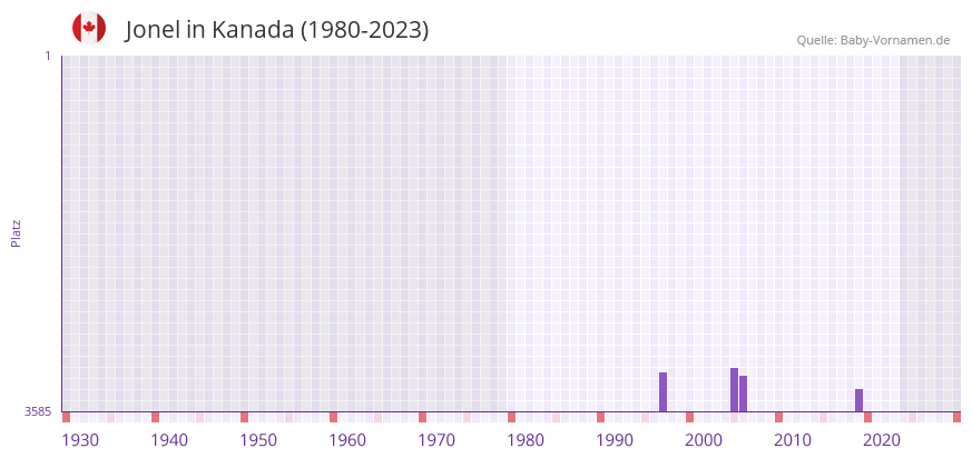 Jonel in der Vornamen-Hitliste von Kanada (1980-2023)