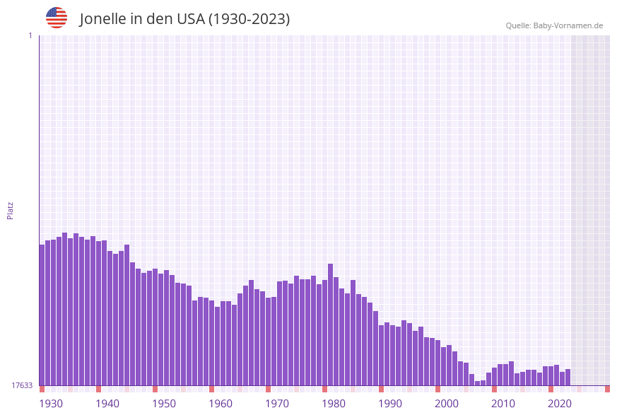 Jonelle in der Vornamen-Hitliste von den USA (1930-2023)