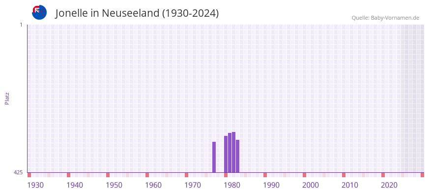 Jonelle in der Vornamen-Hitliste von Neuseeland (1930-2024)