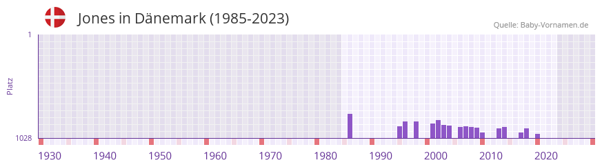 Jones in der Vornamen-Hitliste von Dnemark (1985-2023)