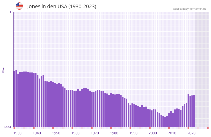 Jones in der Vornamen-Hitliste von den USA (1930-2023)