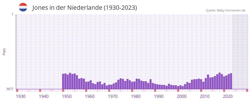 Jones in der Vornamen-Hitliste von der Niederlande (1930-2023)