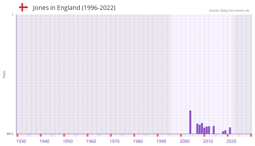 Jones in der Vornamen-Hitliste von England (1996-2022)